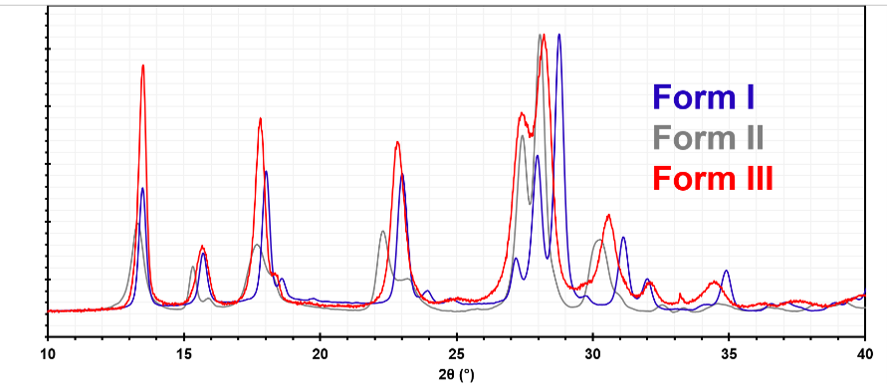 A Uric Acid Polymorph Generated